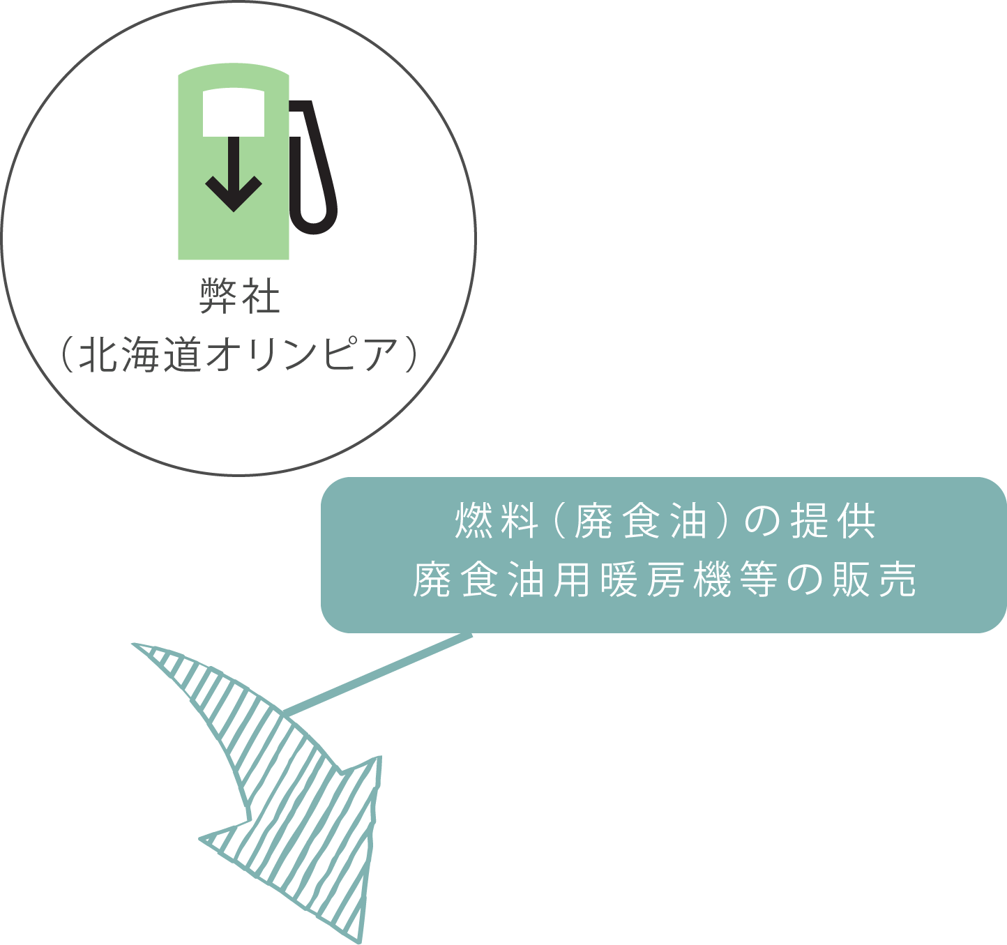 弊社（北海道オリンピア）【廃食油回収・買い取り】